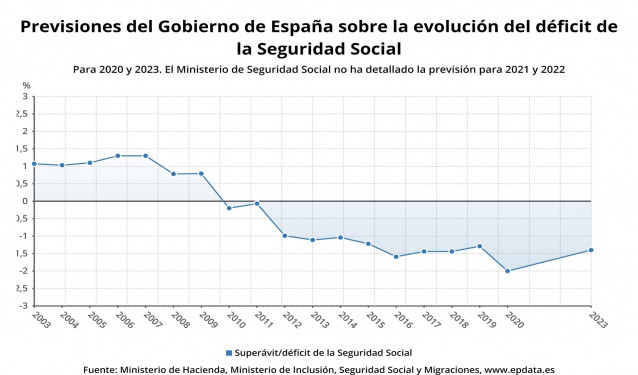 Previsión del Gobierno sobre la evolución del déficit de la Seguridad Social para 2020 y 2023 (Ministerio de Inclusión, Seguridad Social y Migraciones)