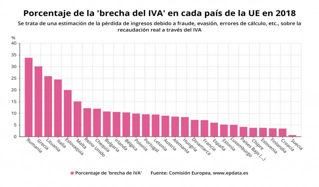 Porcentaje de 'brecha de IVA' en cada país de la UE en 2018 (Comisión Europea)