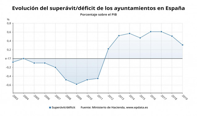 Evolución del superávit/déficit de los ayuntamientos en España hasta 2019 (Ministerio de Hacienda)