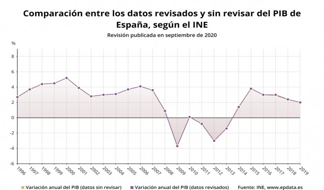 Comparación entre los datos revisados y sin revisar del PIB de España entre 2017 y 2019 (INE)