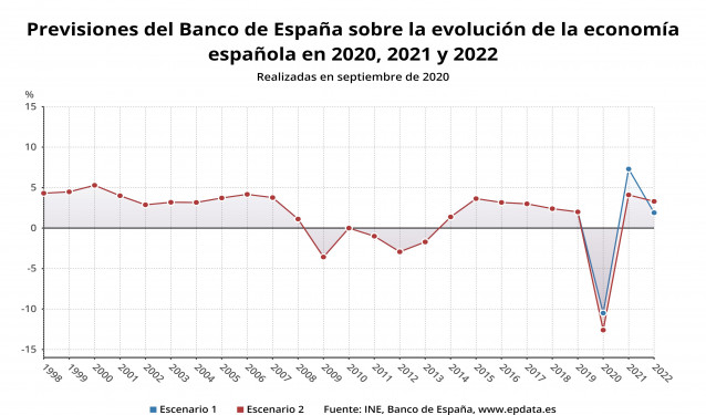 Previsiones del Banco de España sobre el PIB de 2020, 2021 y 2022 (septiembre de 2020; INE, Banco de España)