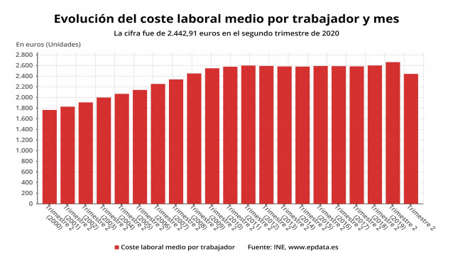 Evolución del coste laboral medio por trabajador y mes en España hasta el segundo trimestre de 2020 (INE)