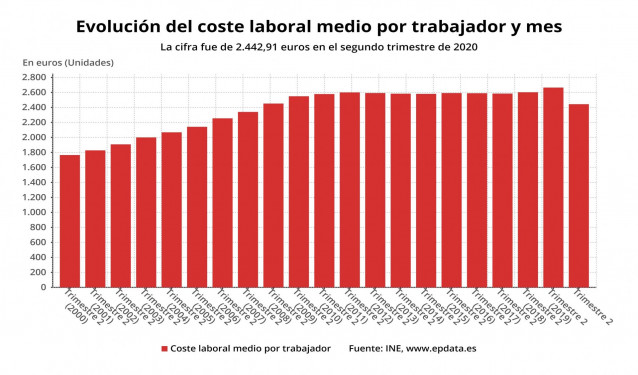Evolución del coste laboral medio por trabajador y mes en España hasta el segundo trimestre de 2020 (INE)