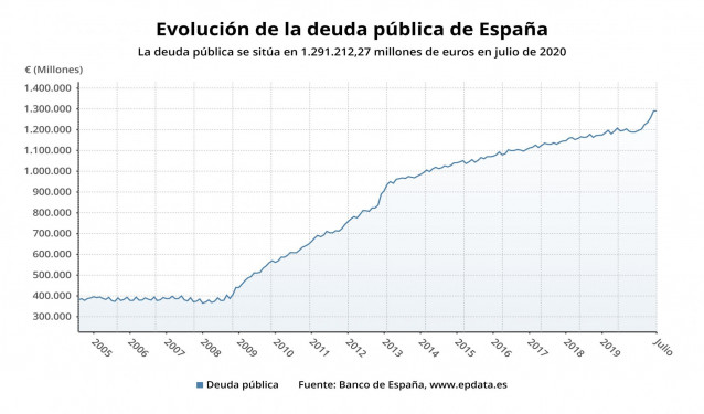 Evolución de la deuda pública hasta julio de 2020