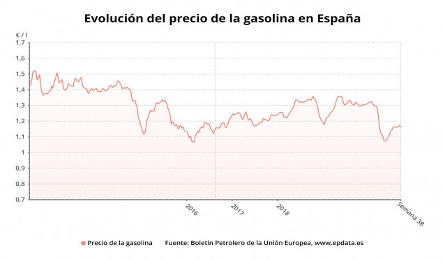 Evolución del precio de la gasolina hasta la semana 38 de 2020