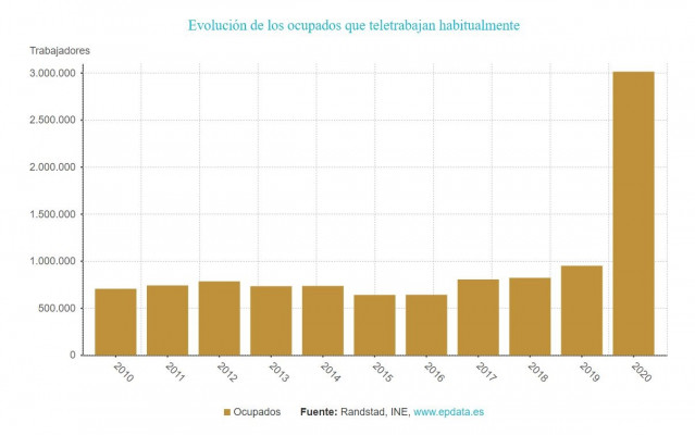 Evolución del teletrabajo en España, en gráficos