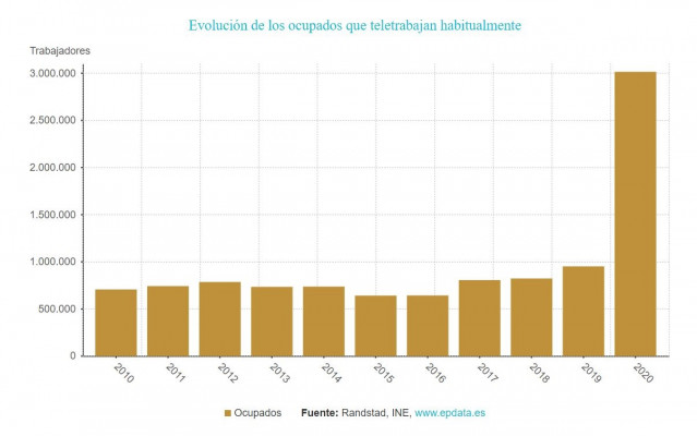 Evolución de los ocupados que teletrabajan habitualmente y estimación de Randstad para 2020