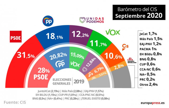 Estimación de voto en el barómetro del CIS del mes de septiembre