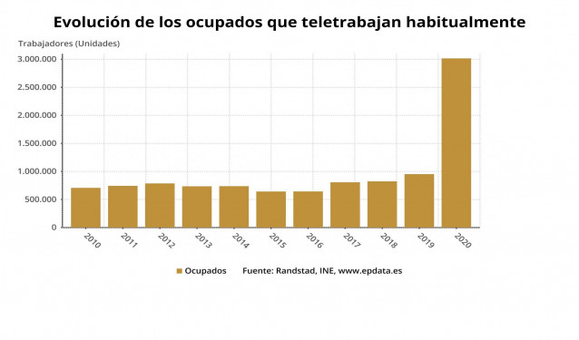 Evolución de los ocupados que teletrabajan habitualmente en España