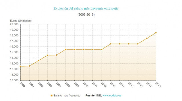 Evolución del salario más frecuente en España