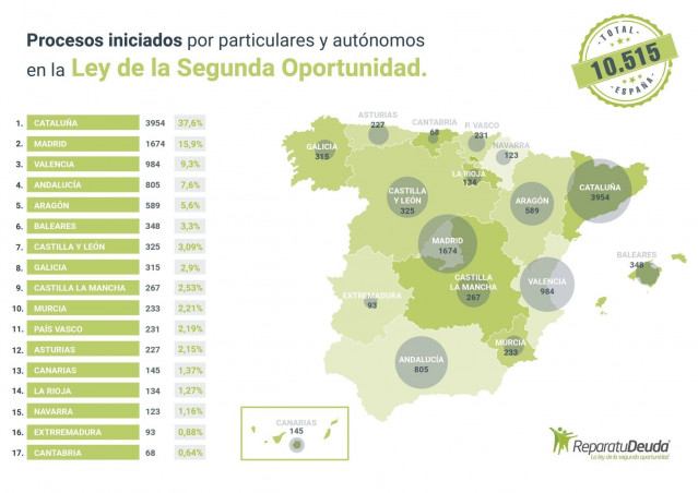 COMUNICADO: 1674 personas en Madrid se acogen a la ley de la segunda oportunidad, informa Repara tu deuda abogados