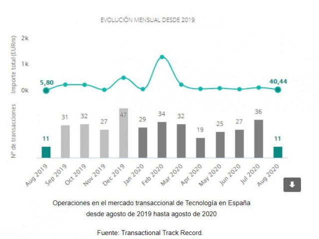 Operaciones en el mercado transaccional de Tecnología en España desde agosto de 2019 hasta agosto de 2020