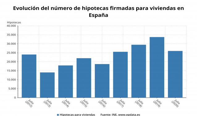 Evolución del número de hipotecas firmadas para viviendas en España hasta julio de 2020, en meses comparables (INE)