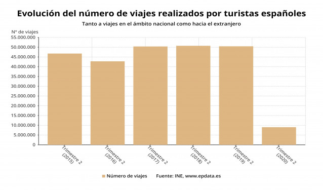 Evolución del número de viajes realizados por turistas españoles hasta el segundo trimestre de 2020 (INE)