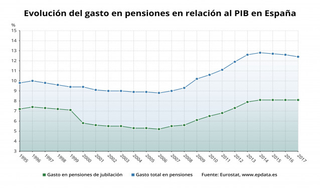 Evolución del gasto en pensiones con respecto al PIB en España entre 1995 y 2017 (Eurostat)