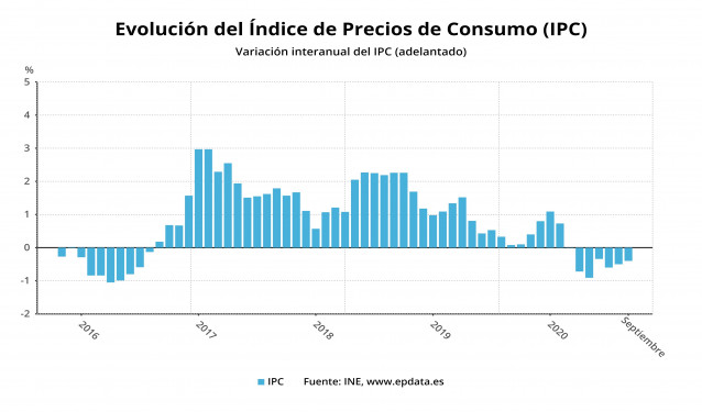 Evolución del IPC adelantado hasta septiembre de 2020 (INE)