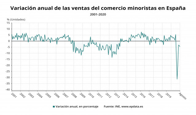 Variación anual de las ventas del comercio minorista en España hasta agosto de 2020 (INE)