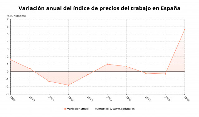Variación anual del precio del trabajo en España entre 2009 y 2018 (INE)