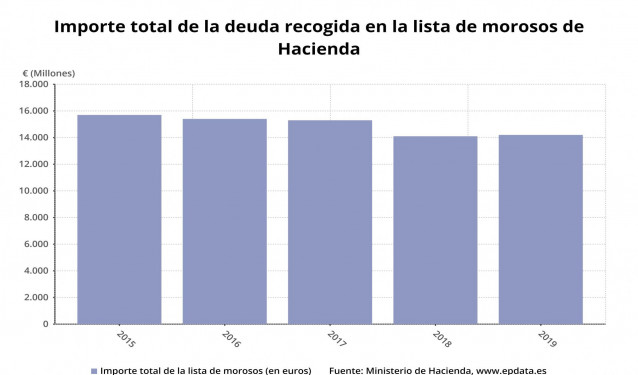 Evolución del importe de la deuda recogida en la lista de morosos de Hacienda hasta 2019 (Ministerio de Hacienda)