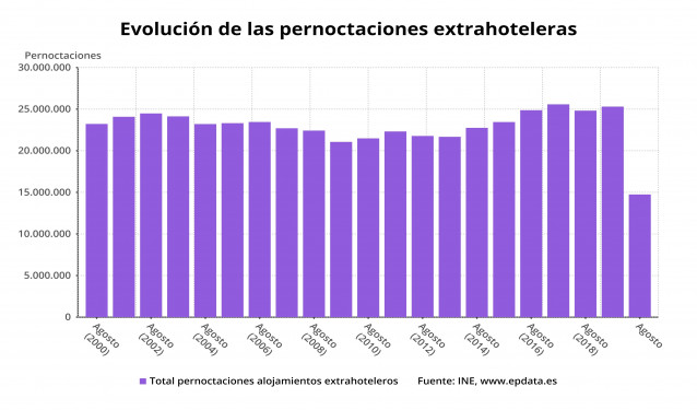 Evolución de las pernoctaciones extrahoteleras en España hasta agosto de 2020 (INE)