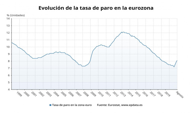 Evolución de la tasa de paro en la eurozona hasta agosto de 2020 (Eurostat)