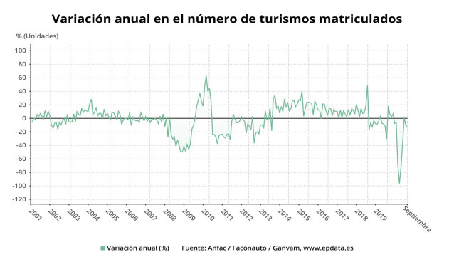 Variación anual en el número de turismos matriculados hasta septiembre de 2020 (Anfac, Faconauto, Ganvam)