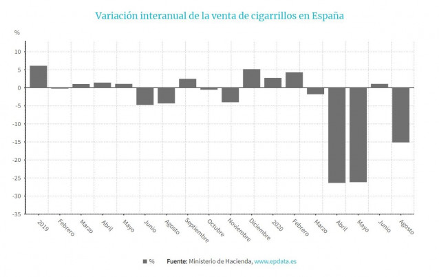 Variación interanual de la venta de cigarrillos en España