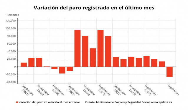 Variación mensual del paro registrado en septiembre de 2020, en meses comparables (INE)