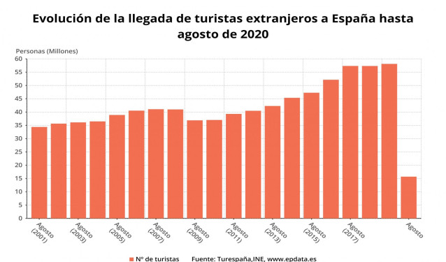 Evolución de la llegada de turistas extranjeros entre enero y agosto de 2020, en periodos comparables (INE)