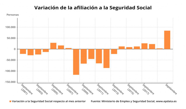 Variación mensual de la afiliación a la Seguridad Social en septiembre de 2020, en meses comparables (Ministerio de Trabajo y Economía Social)