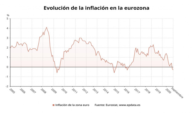 Evolución de la inflación en la eurozona hasta septiembre de 2020 (Eurostat)