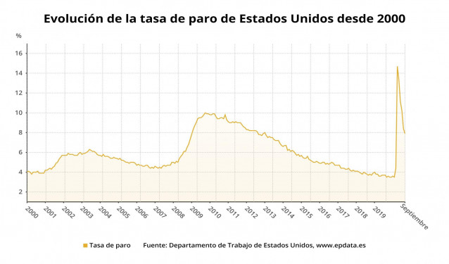 Evolución de la tasa de paro de Estados Unidos desde 2000 hasta septiembre de 2020 (Departamento de Trabajo de EEUU)