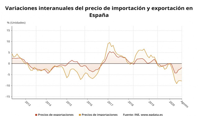 Variación interanual de los precios de exportación e importación en España hasta agosto de 2020 (INE)
