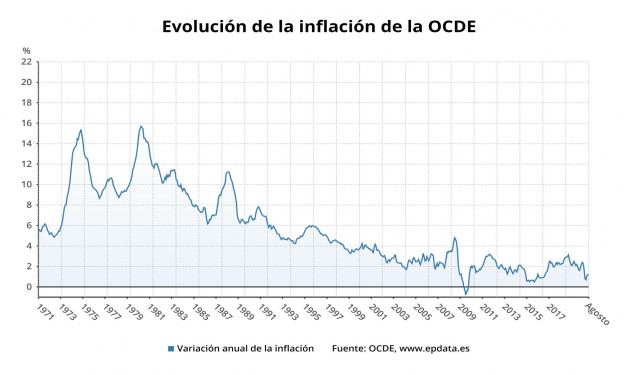 Evolución de la inflación de la OCDE hasta agosto de 2020 (OCDE)