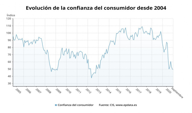 Evolución de la confianza del consumidor hasta septiembre de 2020 (CIS)