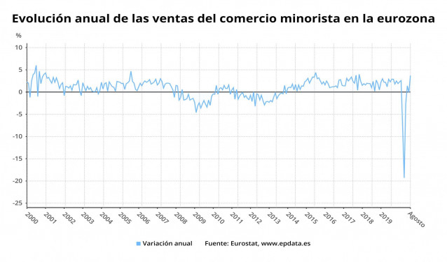 Variación anual de las ventas del comercio minoristas en la eurozona hasta agosto de 2020 (Eurostat)