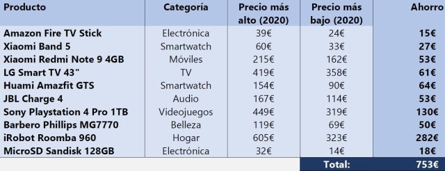 Estudio de Globerada.Com para la evolución de precio de los productos