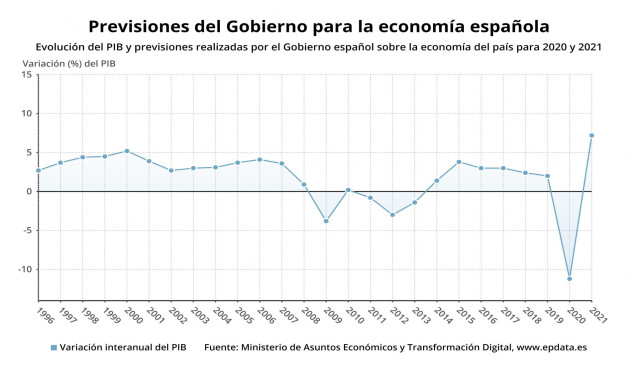 Previsiones del Gobierno sobre la evolución de la economía española en 2020 y 2021 (INE, Ministerio de Asuntos Económicos)