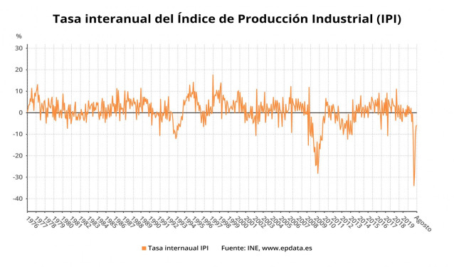 Tasa interanual del índice de producción industrial hasta agosto de 2020 (INE)