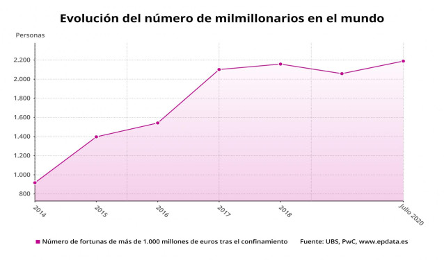 Evolución del número de milmillonarios en el mundo hasta julio de 2020 (UBS, PwC)
