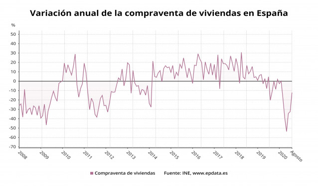 Variación anual de la compraventa de viviendas en España hasta agosto de 2020 (INE)