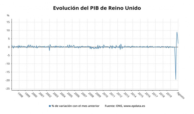 Evolución mensual del PIB de Reino Unido hasta agosto 2020 (Office for National Statistics)
