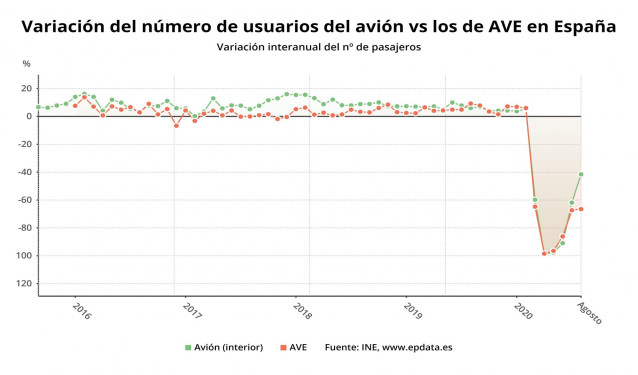 Variación del número de usuarios del avión frente a los de AVE en España hasta agosto de 2020 (INE)