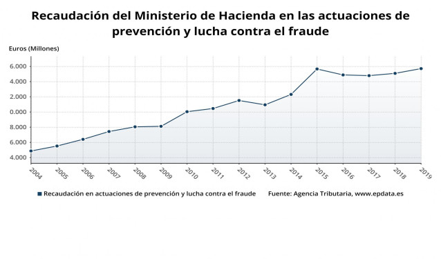 Recaudación del Ministerio de Hacienda en las actuaciones de prevención y lucha contra el fraude