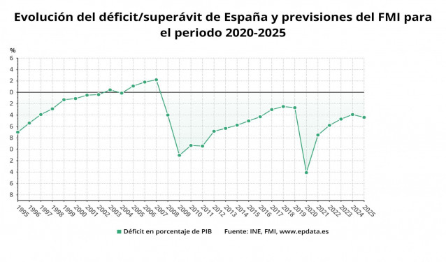 Evolución del déficit/superávit de España y previsiones del FMI para el periodo 2020-2025 (INE, FMI)
