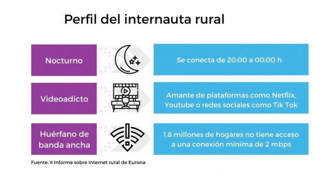 Perfil del internauta rural de Eurona