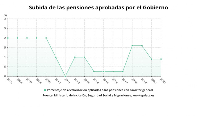 Subida de las pensiones aprobadas por el Gobierno entre 2005 y 2021