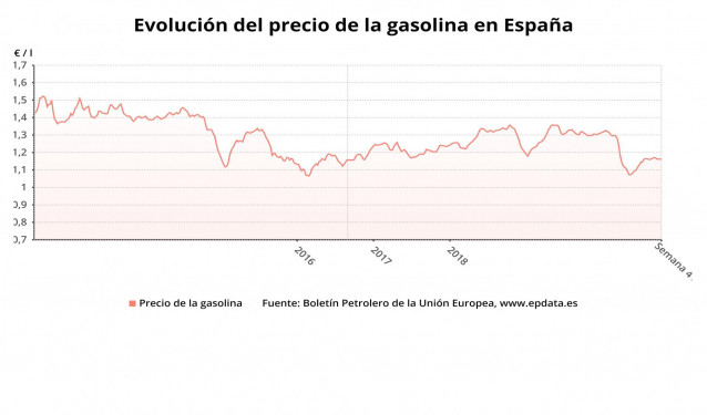 Evolución del precio de la gasolina 95 hasta la última semana
