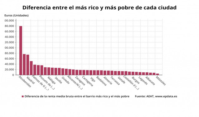 Diferencia entre los barrios más ricos y más pobres de cada ciudad en España en 2018