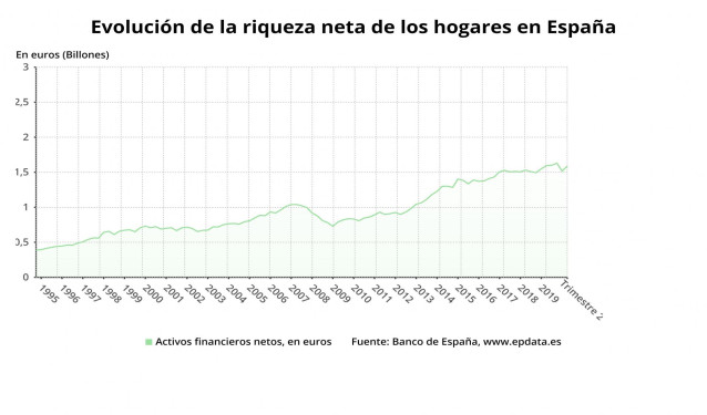 Evolución de la riqueza neta de los hogares en España hasta el segundo trimestre de 2020 (Banco de España)